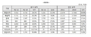 [NSP PHOTO]NHN, 2011년실적 전년比 영업이익 5.1%↑…검색광고매출 1조818억