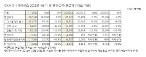 [NSP PHOTO]SK컴즈, 2011년 매출·영업이익 각각 8%↑·77.9%↓