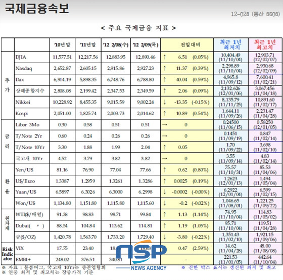 NSP통신-(자료=국제금융센터 제공)