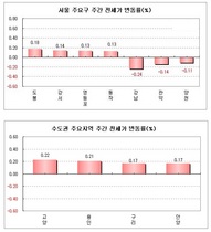 [NSP PHOTO][전세동향]아파트 전세가격 상승, 서울 도봉·분당·고양·인천 남동구