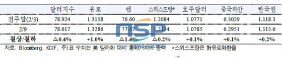 NSP통신-(자료=국제금융센터 제공)
