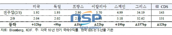 NSP통신-(자료=국제금융센터 제공)