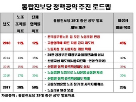 [NSP PHOTO]통합진보당, 19대 총선 5대 노동공약 발표…노조조직률 2017년까지 20% 확대