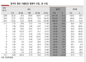 [NSP PHOTO]1월 중국 철강수출 373만톤 전년 12월수준…철광석수입 8%↓