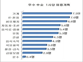 [NSP PHOTO]대한상의, 중소기업 62.9% 올해 신규직원 채용