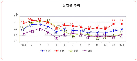 NSP통신-1월 동남권 실업률도 지난해 6월 수준으로 다시 올라서면서 상승세를 보이고 있다.(자료=동남지방통계청 제공)