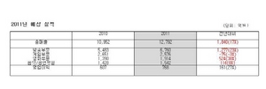 [NSP PHOTO]CJ E&M, 2011년 매출 1조1431억원…게임부문 3% 감소