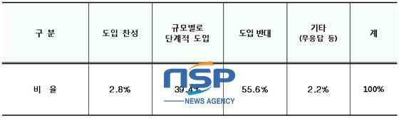 NSP통신-제도 도입에 대한 의견 (中企중앙회 제공)