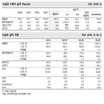 [NSP PHOTO]녹십자, R&D·수출 기반 중장기 성장 전망…올 매출 23.2%↑