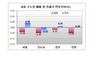 [NSP PHOTO][부동산시장]재건축규제 등 아파트 매매 급냉…이사철 전셋값 상승기