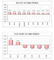 [NSP PHOTO][전세동향]서울 전셋값 상승 기류…신도시 중동·경기 동두천↓