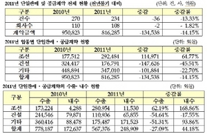 [NSP PHOTO]2011년 유가증권시장, 계약 총액 전년비 14.15%↓…조선 급증·건설 감소