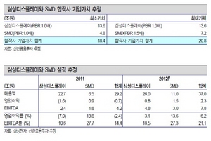 [NSP PHOTO]삼성디스플레이 SMD 합병시, 기업가치 최대 20조 이상 예상