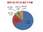 [NSP PHOTO]물류기업, 2011년 10곳 중 7곳 1000원 벌어 50원 남아…작년 수익률 5%이하