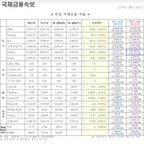 [NSP PHOTO][국제금융 22일]미국 유럽 증시 일제 하락, 엔화약세 유가 상승