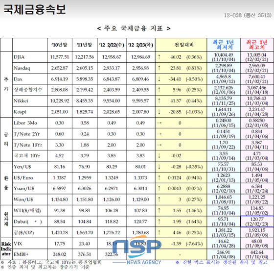 NSP통신-(자료=국제금융센터 제공)