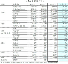 [NSP PHOTO]증시 미국↑ 유럽↓, 美 국채보합 국제유가상승