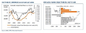 [NSP PHOTO]코스피 2050~2100p, 펀드자금 유입 1조7800억…잠재 환매금액 약 57%차지