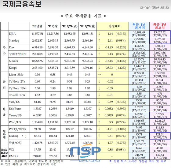 NSP통신-(자료=국제금융센터 제공)