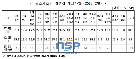 NSP통신- (中企중앙회 제공)