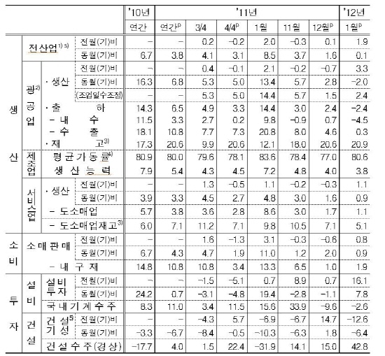 NSP통신-산업활동 주요지표(전년동월(기)비, %) (자료=통계청)