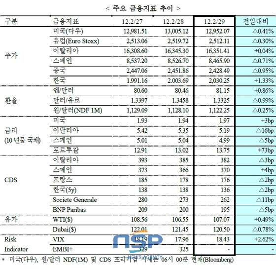 NSP통신-(자료=국제금융센터 제공)