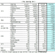 [NSP PHOTO][국제금융/2-29]증시 미국 유럽↓ 유로화 약세 美국채 유가↑