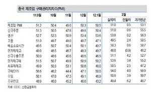 [NSP PHOTO]중국 제조업, 내수·수출 개선 3개월 연속↑…3월도 이어질 전망