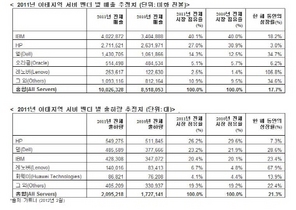 [NSP PHOTO]4분기 아태지역 서버 매출 2.4%↑…한국·중국 출하량 성장세