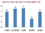 [NSP PHOTO]국내 중소·중견기업 300여개사, 수출경쟁력 74.3점