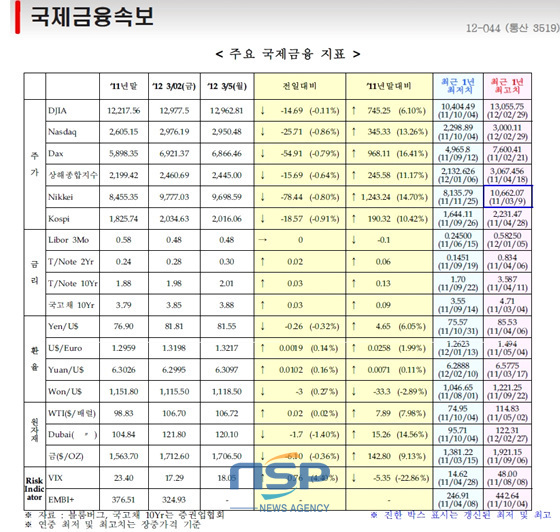 NSP통신-(자료=국제금융센터 제공)
