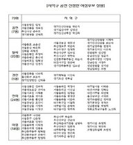 [NSP PHOTO]새누리당 여성공천후보 총 79명, 탈락 25명…사실상 공천 30%↓