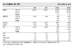 [NSP PHOTO]LG디스플레이, 2분기 출하량↑ 영업흑자 전망…1분기 적자 예상