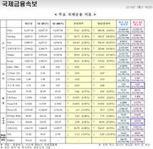 [NSP PHOTO][국제금융속보] 세계증시 미국채 국제유가 일제 상승, 유로 강세 엔 약세