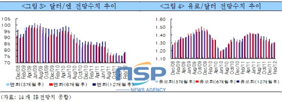 NSP통신-(자료=국제금융센터 제공)