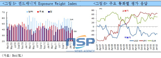 NSP통신-(자료=국제금융센터 제공)