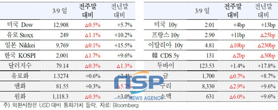 NSP통신-(자료=국제금융센터 제공)