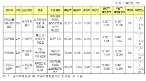 [NSP PHOTO][상장동향]코스닥시장, 프렉코 등 총 4개사 상장예비심사 청구