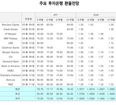 [NSP PHOTO][국제금융센터] 주요 투자은행 환율 전망