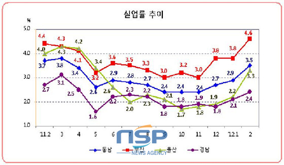 NSP통신-동남광역권(부산.울산.경남) 실업율 추이 (동남지방통계청 제공)