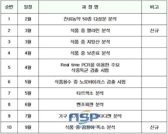 NSP통신-식품위생검사기관 맞춤형 분석기술 지원 교육 계획 (부산식약청 자료)