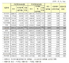 [NSP PHOTO]유가증권시장 지수 전업종↑…의료정밀 등 12개업종↓