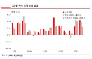 [NSP PHOTO]미국 소매판매 증가…국제유가 상승·고용증가 원인