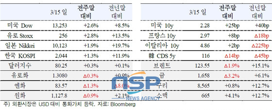 NSP통신-(자료=국제금융센터 제공)