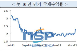 NSP통신-(자료=국제금융센터 제공)