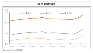 [NSP PHOTO]회사채시장 강세…향후 퇴직연금적립 감소 등 회사채 수요↓ 예상