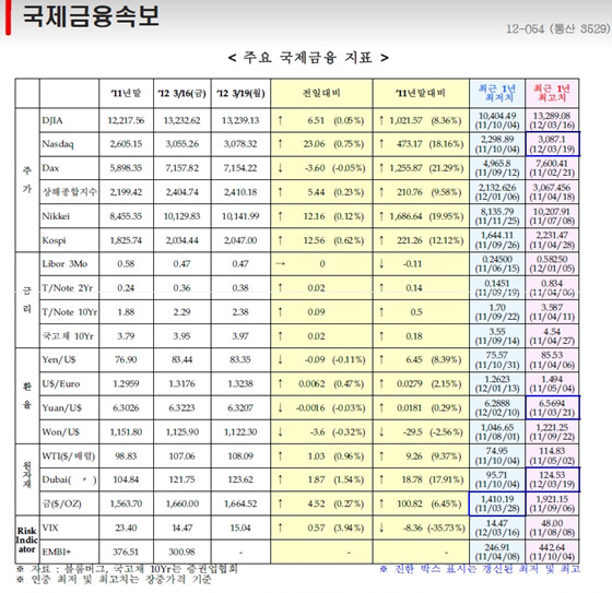 NSP통신-(자료=국제금융센터 제공)