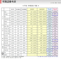 [NSP PHOTO]세계증시 미국↑ 유럽↓, 달러 약세 美국채금리 국제유가 상승