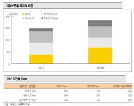 [NSP PHOTO]네패스, 삼성전자 유일한 WLP외주업체…올 매출액 3650억원 전망