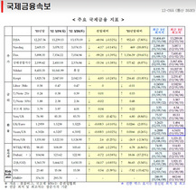 [NSP PHOTO]세계증시 국제유가 미국채금리 일제 하락, 달러 강세